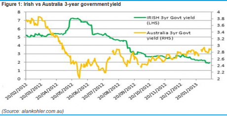 Why the market is wrong on rates Graph for Why the market is wrong on rates